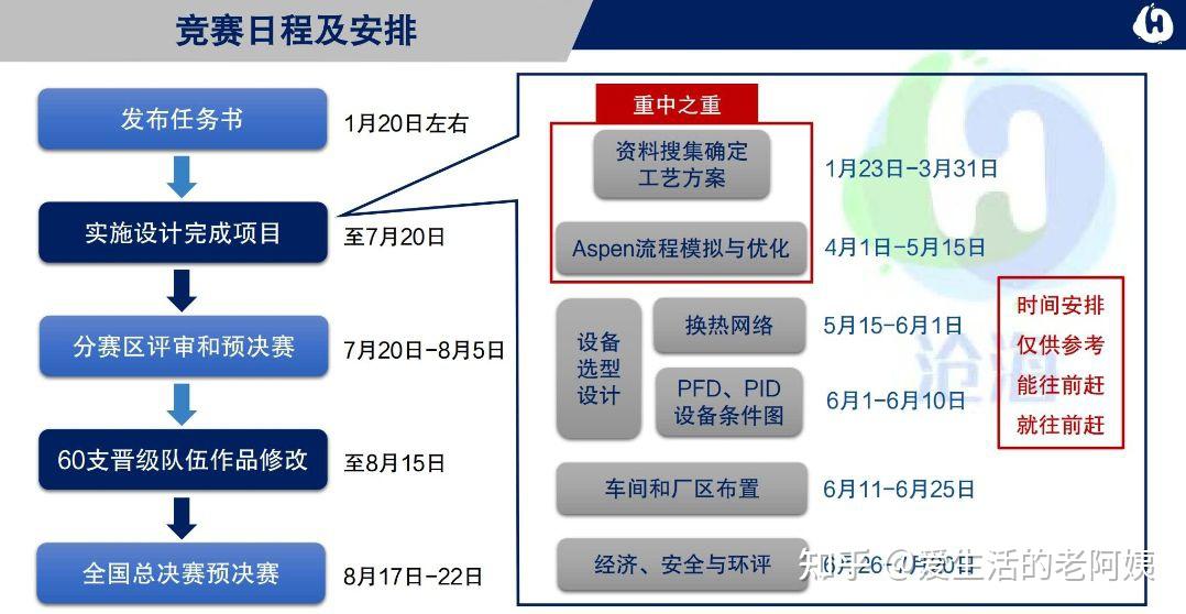 全国化工设计大赛应该注意什么有没有参加过的说一下自己的经验