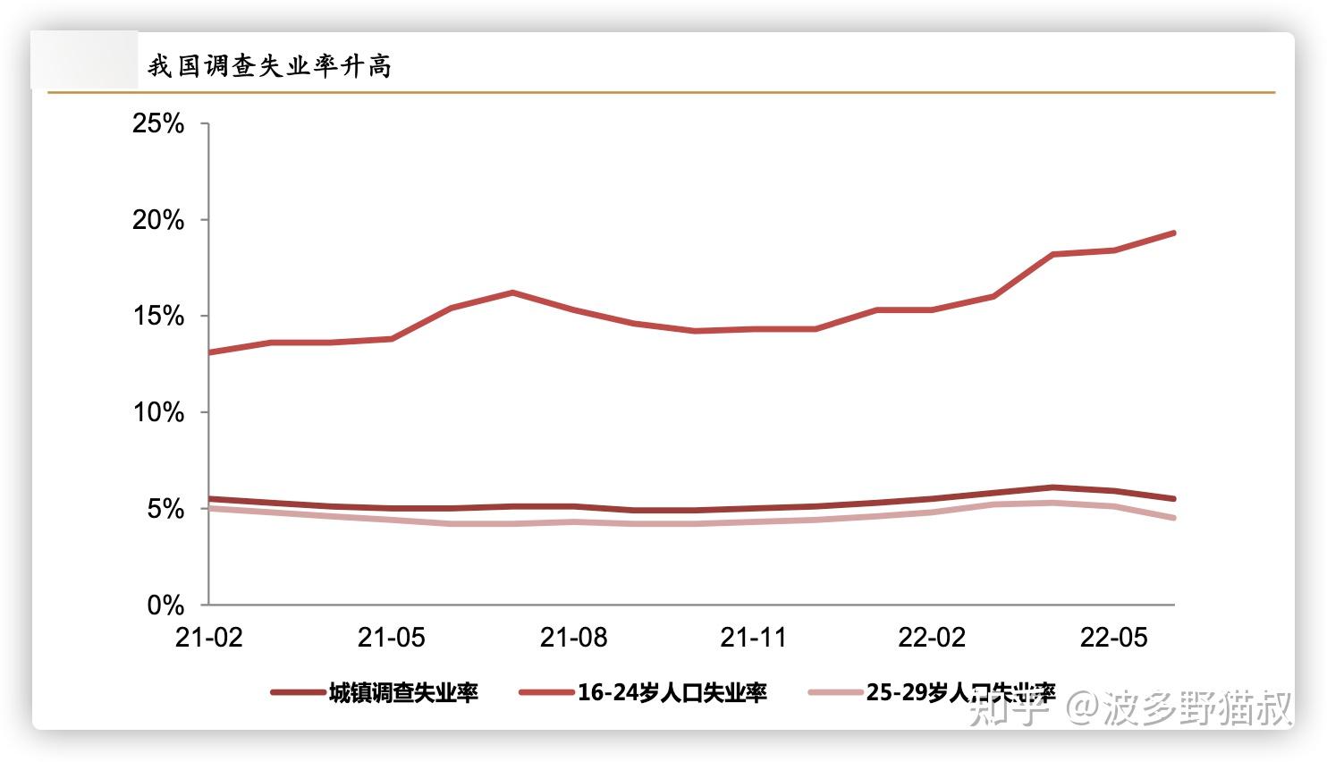 中国7月份全国城镇调查失业率为54比上月下降01个百分点如何解读该