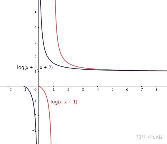 如何比较logxx1与logx1x2的大小