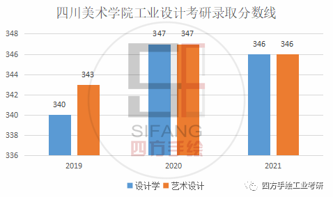 重庆大学设计学和四川美术学院设计学工业设计或者视觉传达哪个好