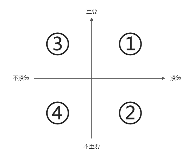 紧急与重要四象限是如何定义顺序执行的步骤的