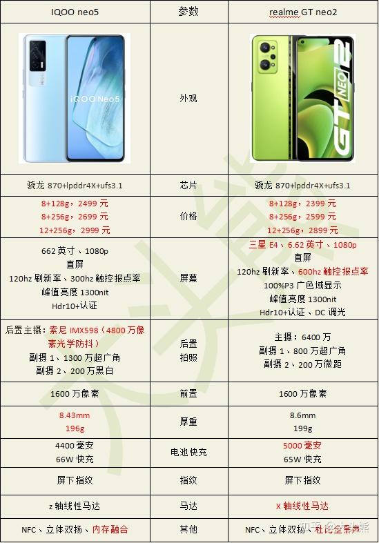 realme gt neo2和iqooneo5性价比都非常高,该如何选择