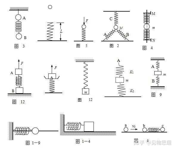 高中物理的弹簧模型能怎么考