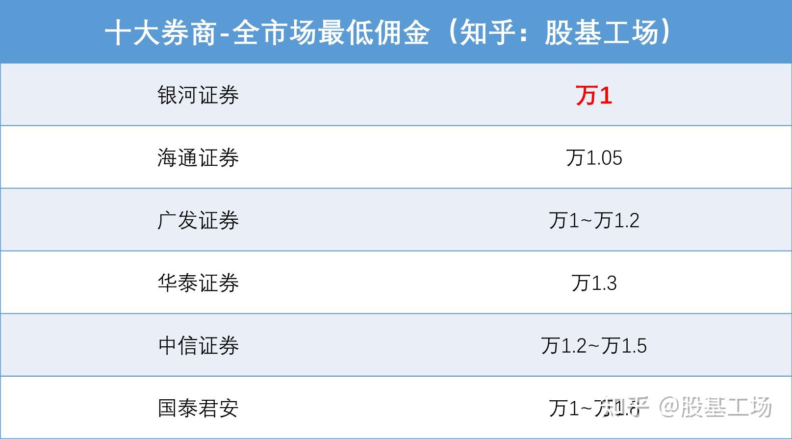 华泰证券股票开户最低佣金是多少