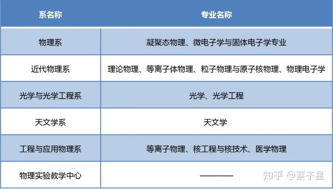 有哪些物理专业比较好的大学