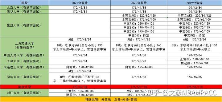 mba历年分数线分别是多少