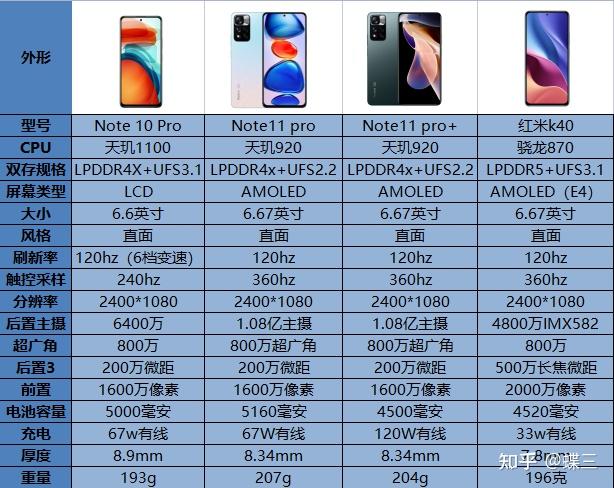 note10pro参数,note10pro 红米note10pro红米note11pro和红米k40哪个好一些