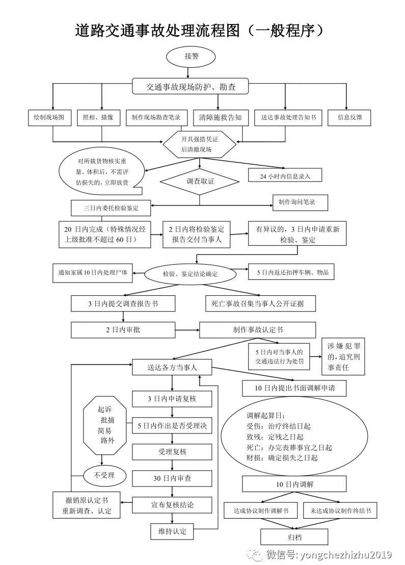 道路交通事故处理流程图一般程序