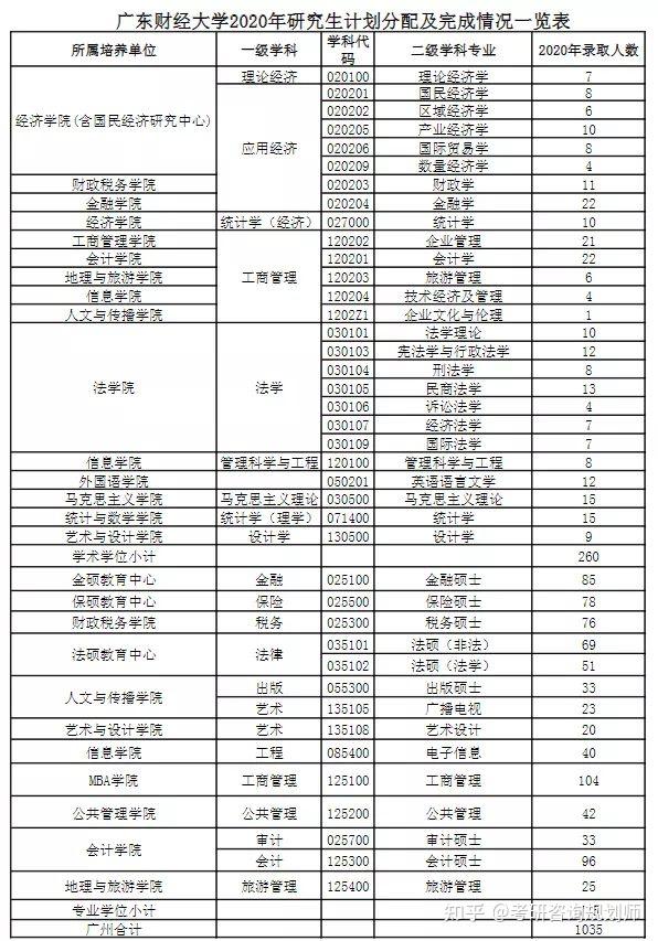 2023考研院校专业规划 广东财经大学研究生录取人数是