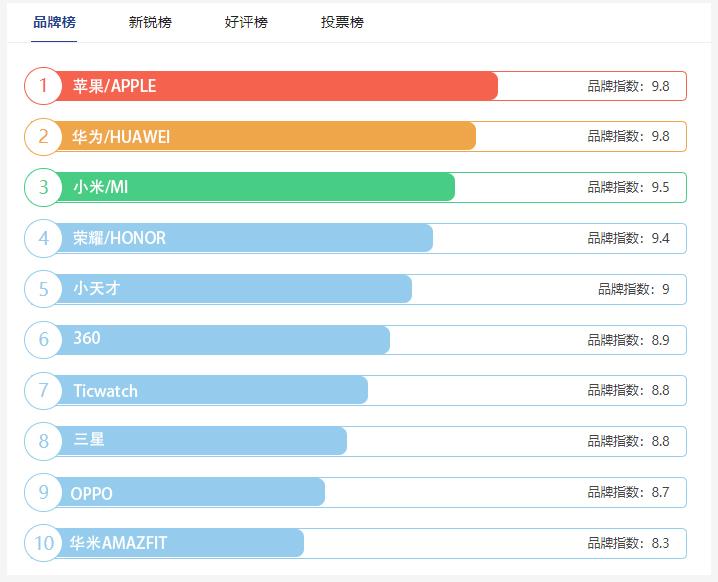 智能手表排行榜 zhuanlan.zhihu.com