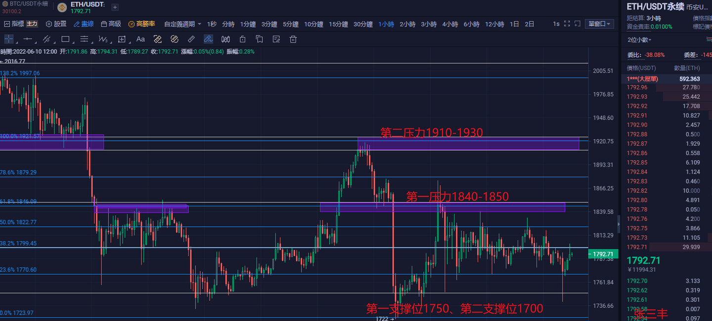 eth今日行情2022610