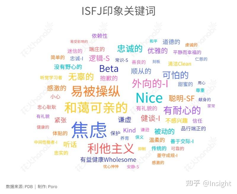 如何区分isfj和infp