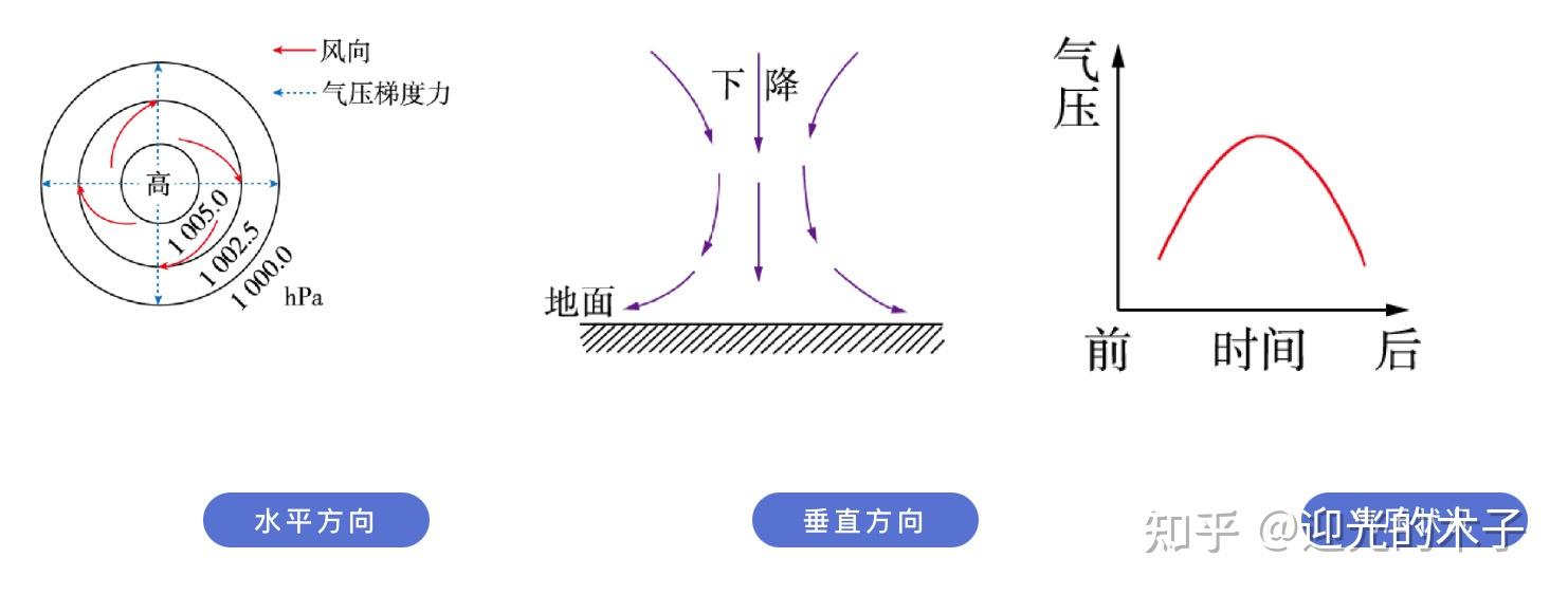 气旋图的方向为什么这样突出的,而反气旋就不是了呢 知乎