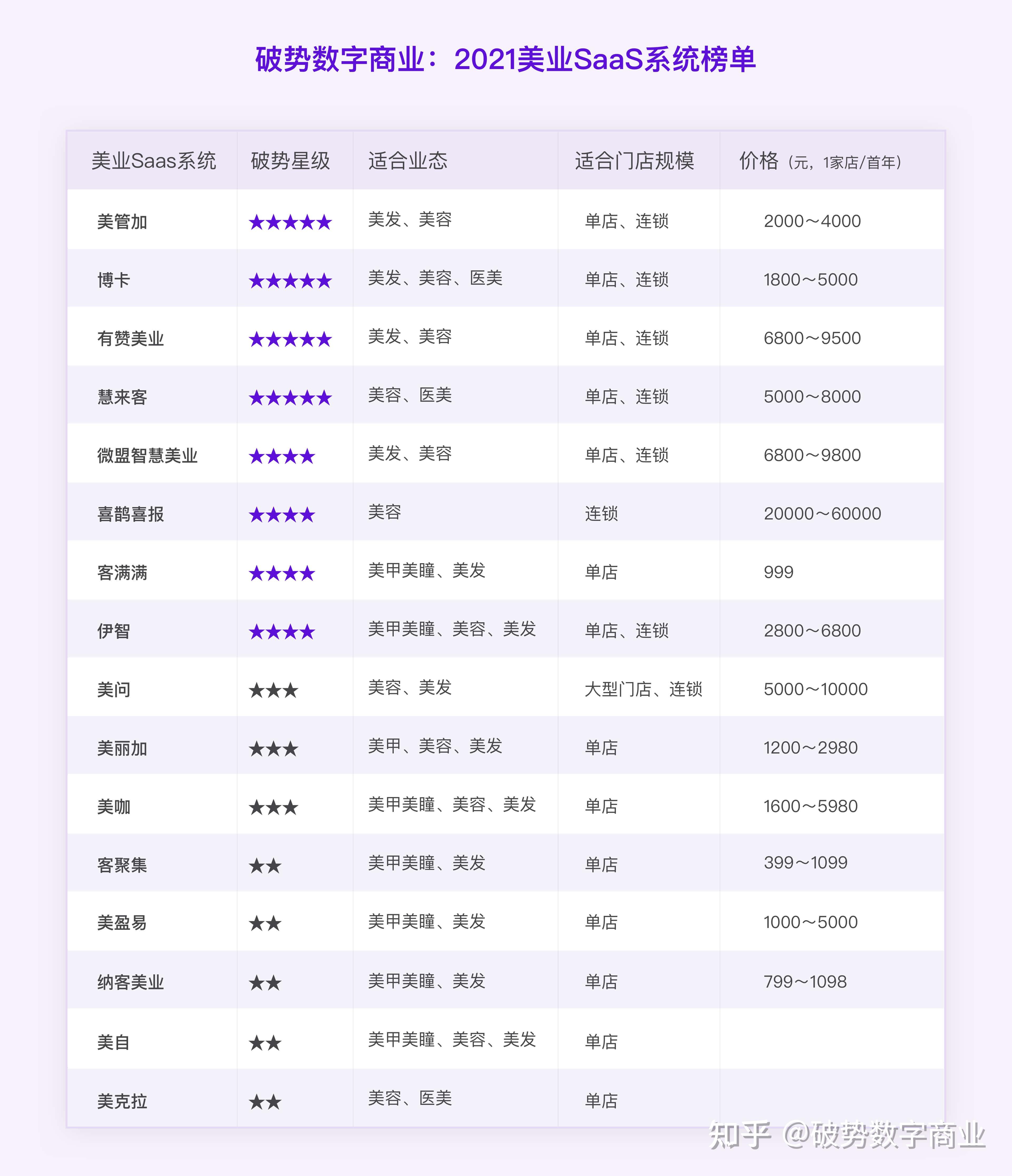 美业系统有哪些？