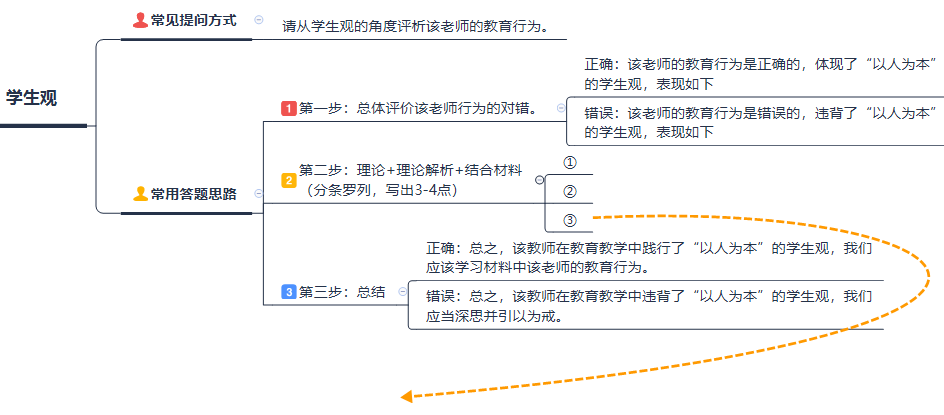 教资综合素质材料分析题如果点答对了但是分析的和参考