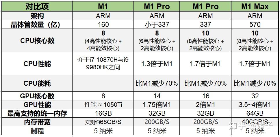 如何评价苹果发布m1pro和m1max芯片相比m1有哪些提升有哪些亮点和不足