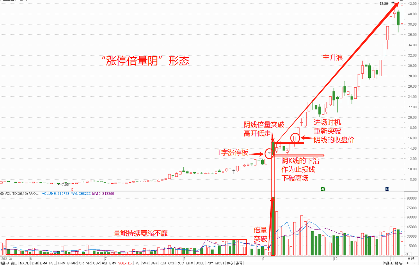 炒股但凡遇到涨停倍量阴形态主力是在洗盘而不是出货别轻易交出筹码了