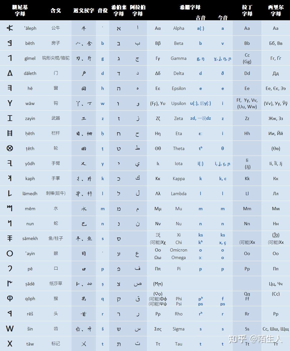 为什么希腊语和希伯来语字母表的读音和顺序都很相似