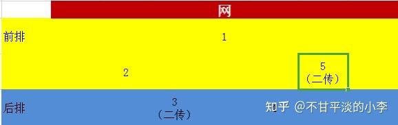 气排球有固定人员当二传该怎么转位
