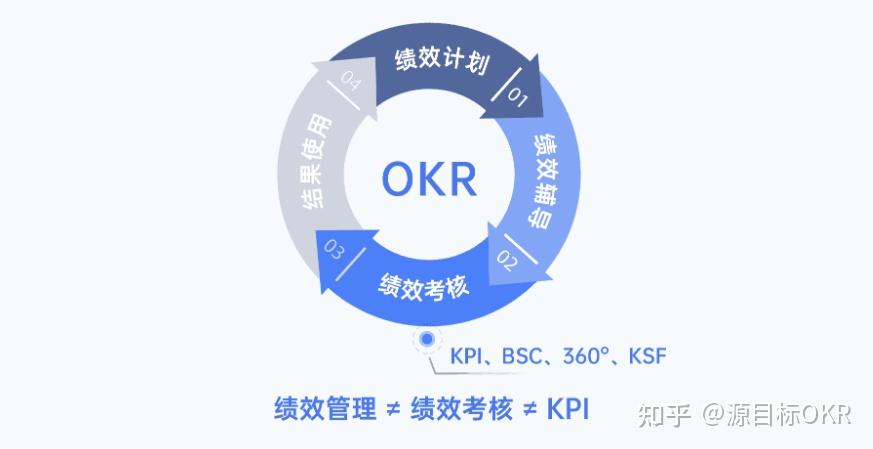 okr与绩效考核有联系吗如何评价飞书okr