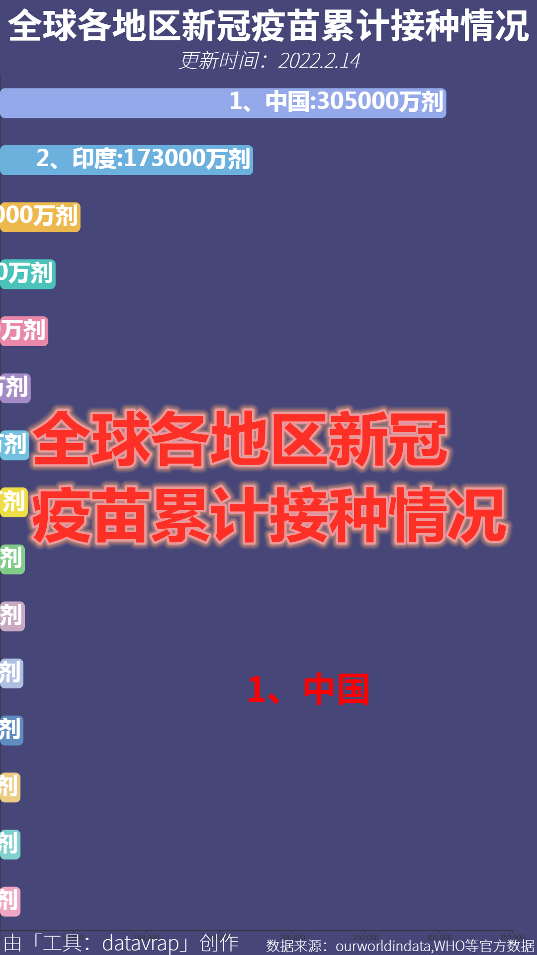 全球各地区新冠疫苗累计接种情况数据可视化