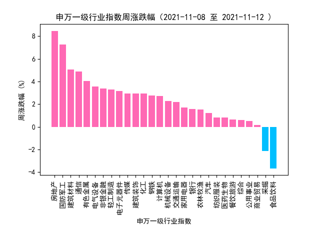 a股一周行情回顾1108-1112: 三大指数全线收涨;房地产行业强势反弹