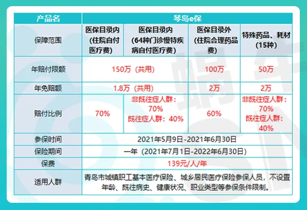 青岛正式实施琴岛e保惠民医疗险139元年即可享高额保障这项政策对市民