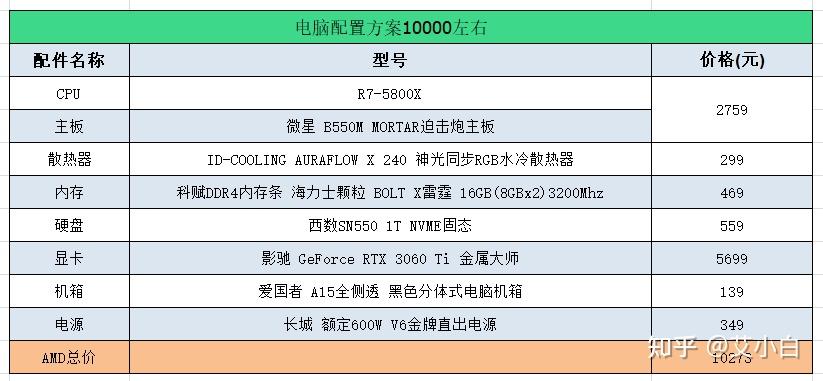 预算10000元显卡想要3060ti固态要好一1t其余配置怎么配