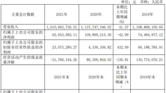 正裕工业2021年净利626537万同比下滑4299董事长郑念辉薪酬7154万