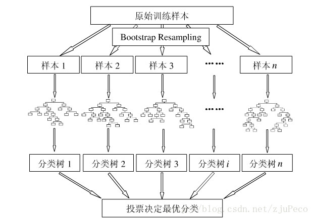 1随机森林的原理