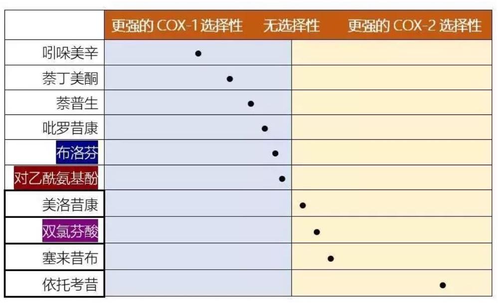 常见镇痛药药效比较布洛芬阿司匹林必理通扑热息痛以及其他