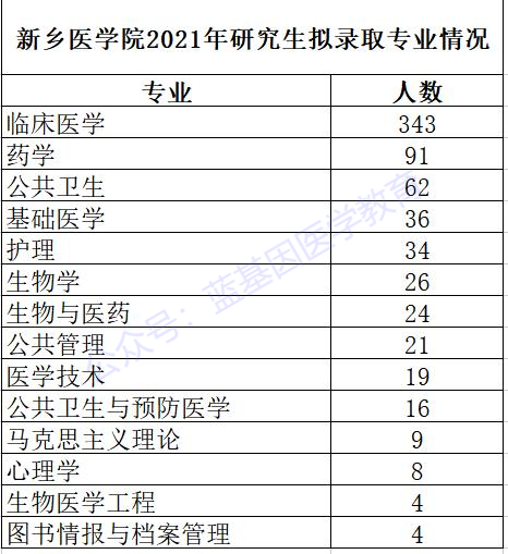 考研想去新乡医学院怎么样