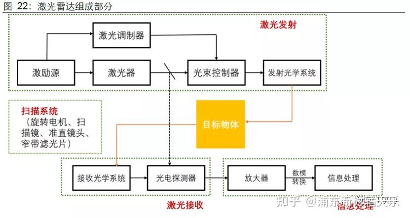 激光雷达的工作原理是什么样的