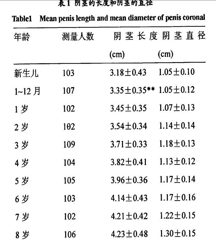 阴茎多大多长算正常
