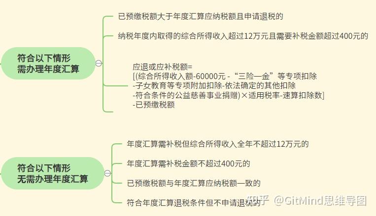 2021年度个人所得税综合所得年度汇算3月1日开启其中有哪些需要了解的