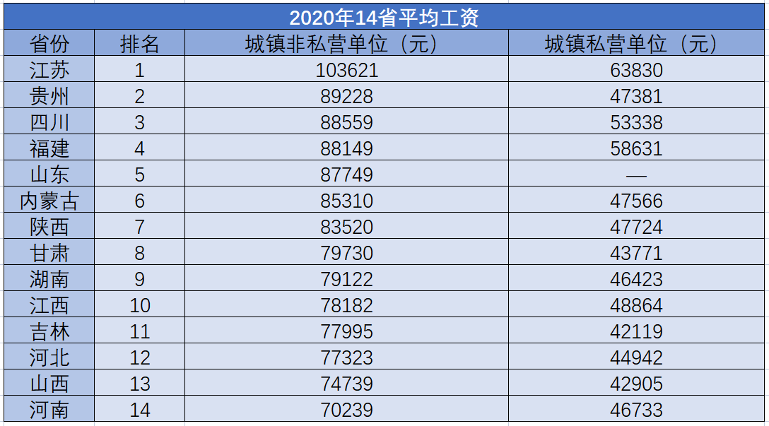 2020 年 14 省年平均工资出炉,河南年平均工资 70239 元排名倒数第一