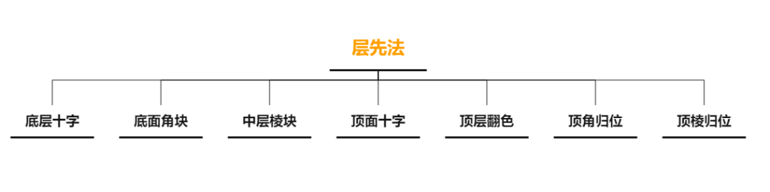 三阶魔方学会层先法能一分钟左右复原后如何提升到三四十秒