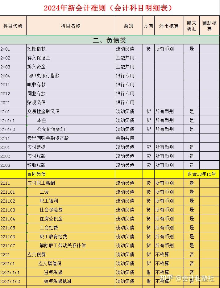 完整版24年新会计准则会计科目明细表 科目应用解析超详细 知乎