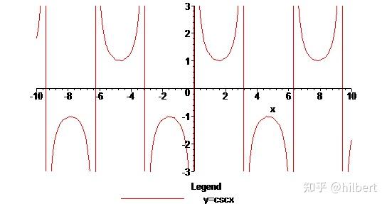 能不能说说secxcscxcotxtanxsinxcosx之间的一些定义域值域和图像