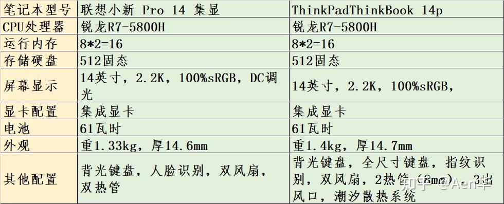 thinkbook 14p 和 小新 pro14哪个更值得买?