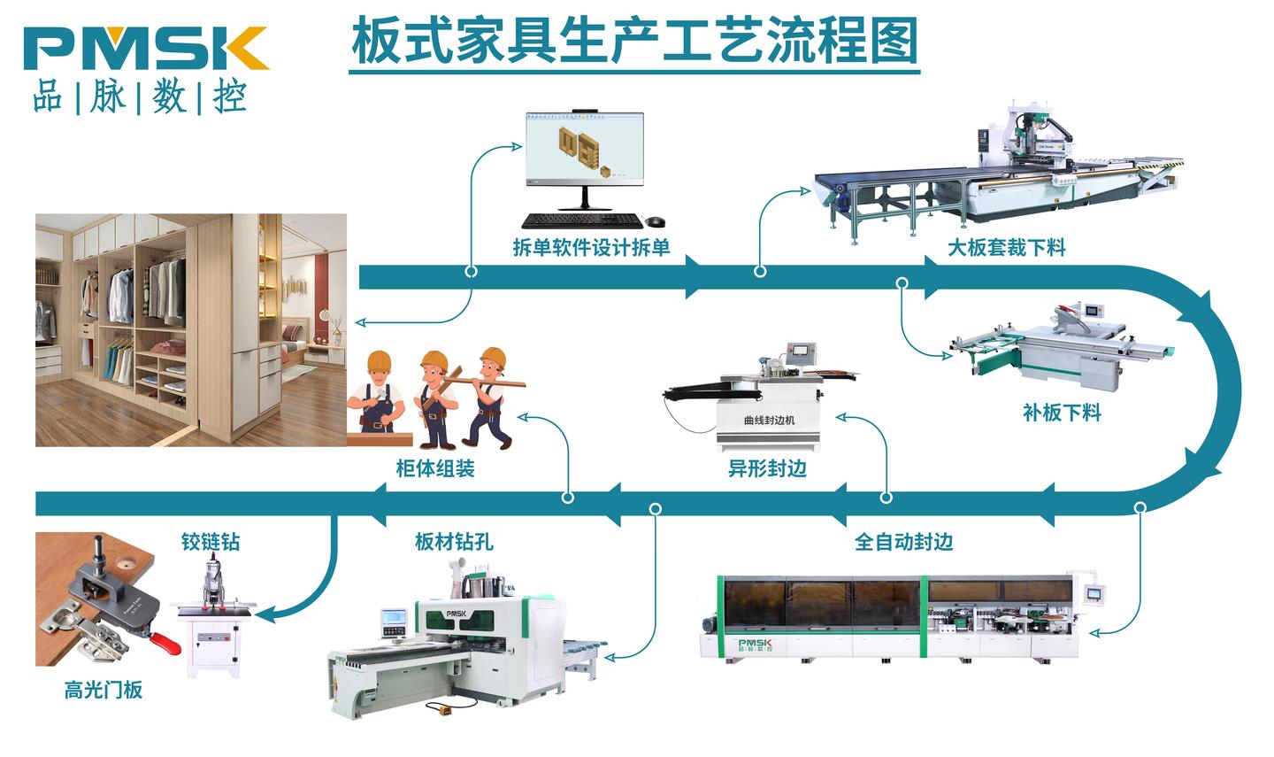 定制家具智能化生产线未来发展大趋势