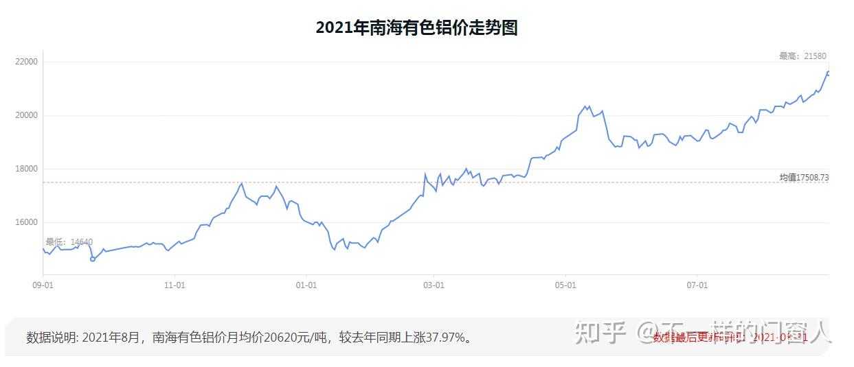 2021年铝材价格相比2020年铝材价格上涨了多少