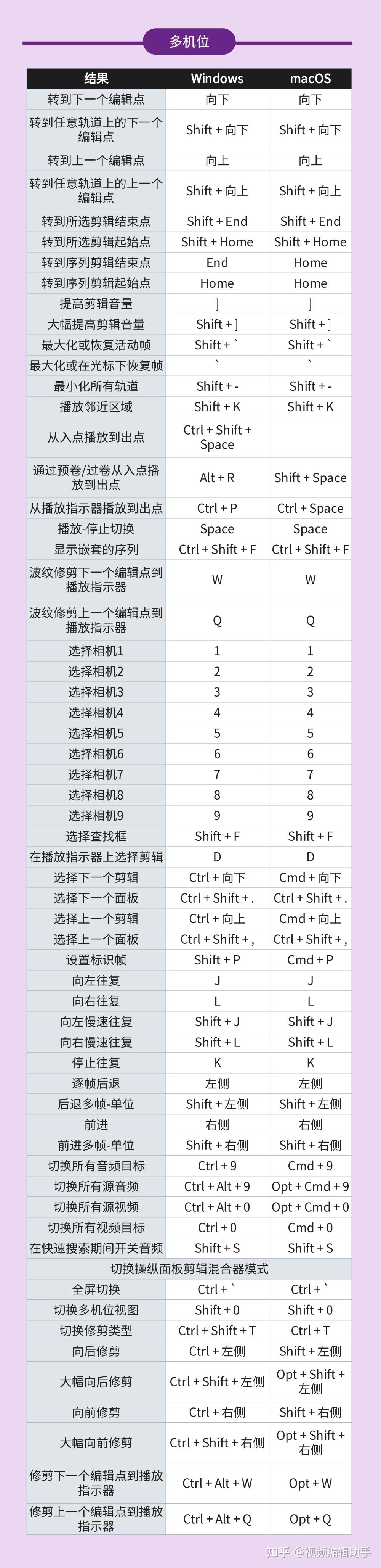 有哪些实用的pr快捷键