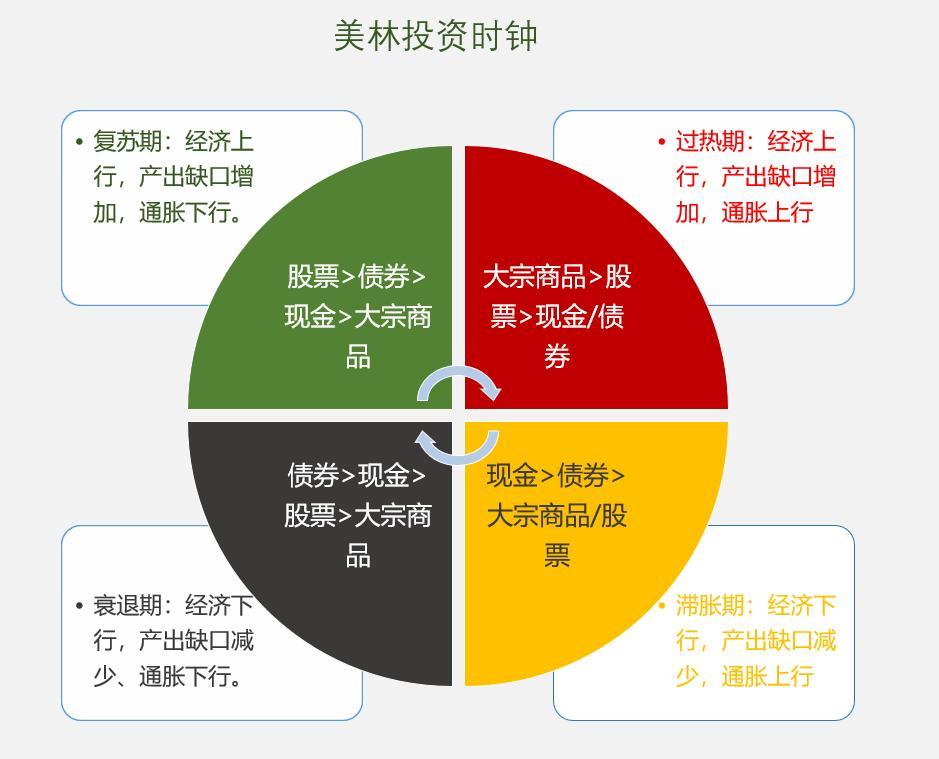 美林时钟与行业投资机会