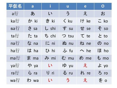 小语种学习   理论上,日语50音中的每个音的发音都应该是该行的辅音和
