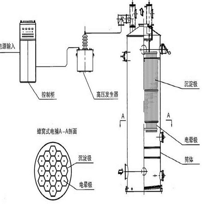 电捕焦油器的维修方法,你应该知道