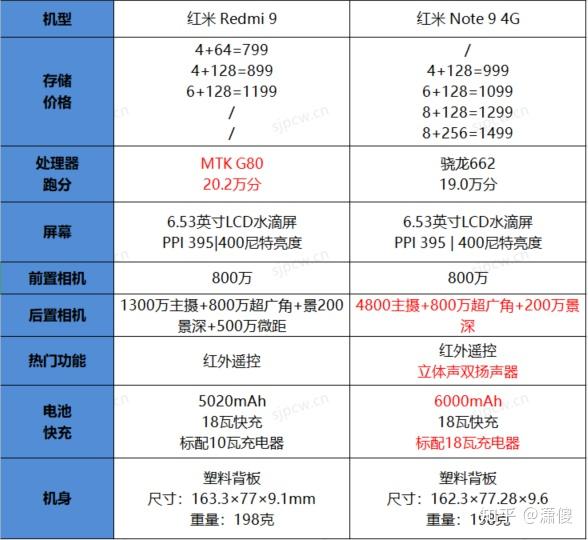红米note9参数4g版,红米note9 4g 请问红米note94g和红米9哪个好
