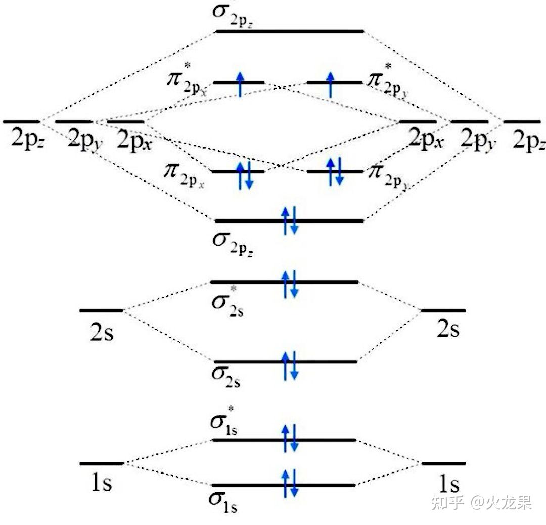 o2 的分子轨道能级图?