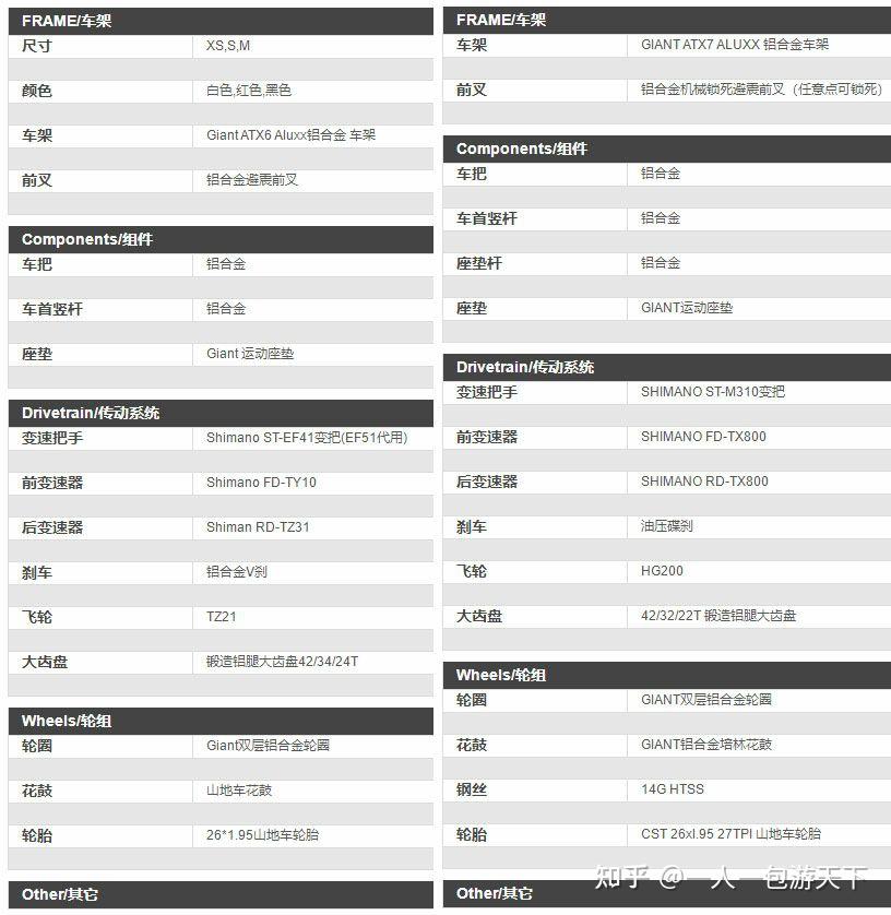 想买辆捷安特通勤代步,现在想买620,有必要上720吗?