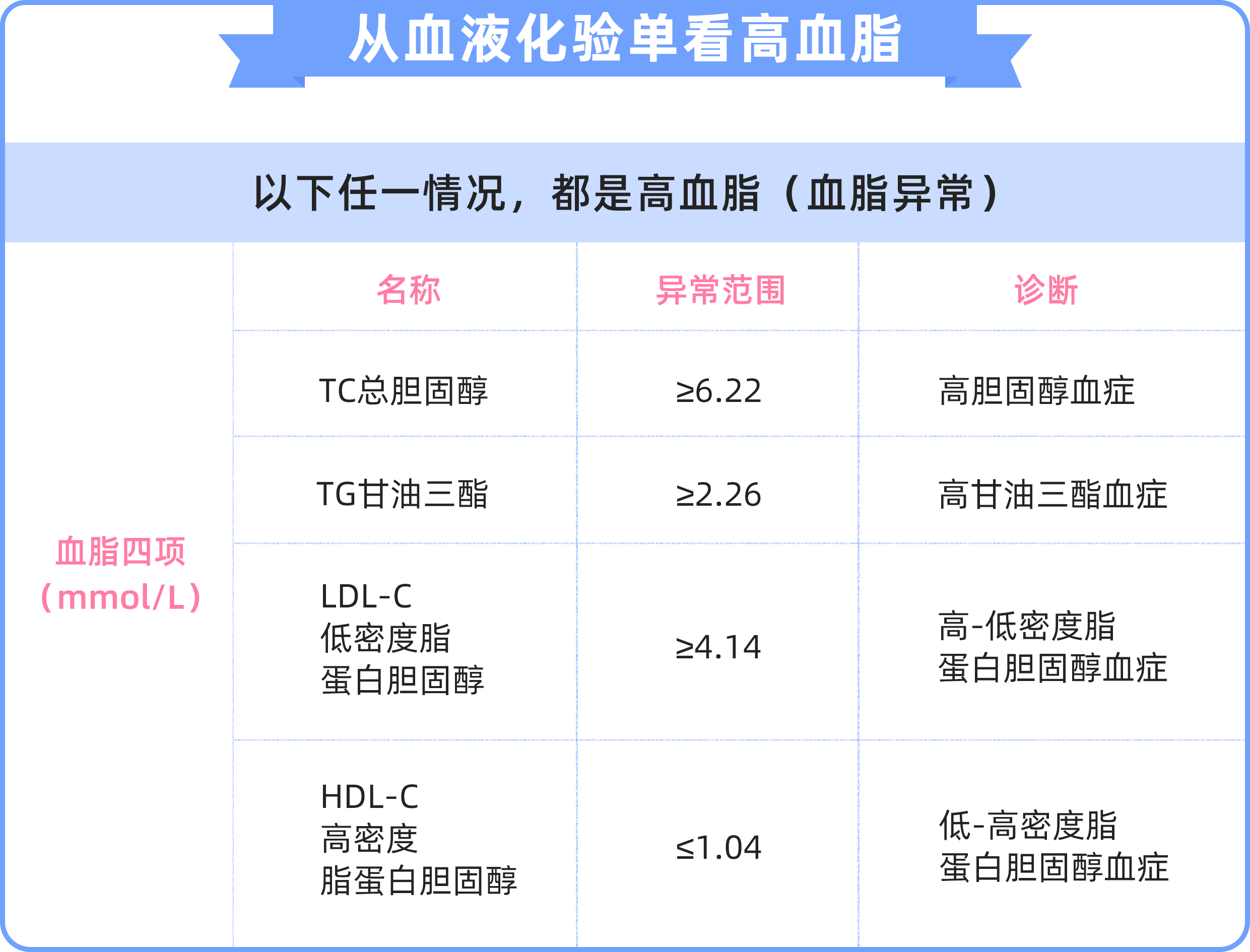 血脂高重疾险买不了有什么办法吗